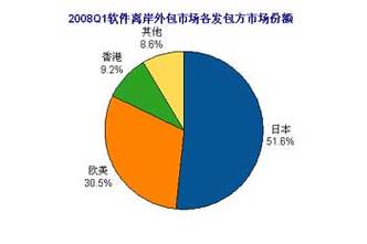 离岸外包